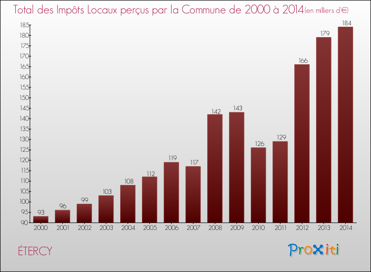 Evolution des Impôts Locaux pour la commune de ÉTERCY de 2000 à 2014 Evolution des Impôts Locaux pour ÉTERCY de 2000 à 2014