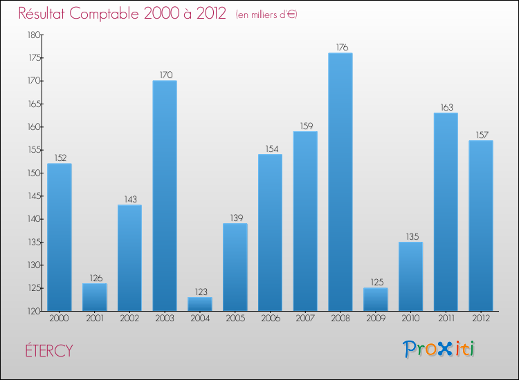 Evolution du résultat comptable pour la commune de ÉTERCY de 2000 à 2012 Evolution du résultat comptable pour ÉTERCY de 2000 à 2012