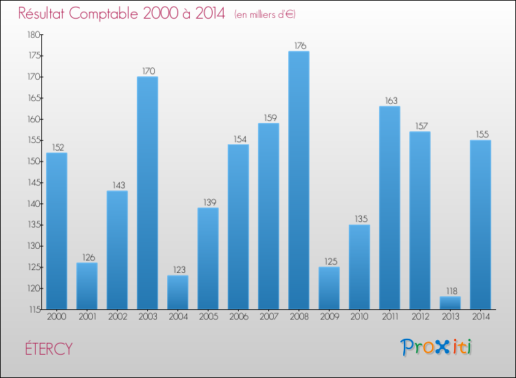 Evolution du résultat comptable pour la commune de ÉTERCY de 2000 à 2014 Evolution du résultat comptable pour ÉTERCY de 2000 à 2014