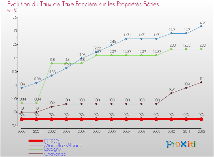 Evolution du taux de la taxe foncière sur le bati pour ÉTERCY et les communes proches de 2000 à 2012 Comparaison des taux de taxe foncière sur le bati pour ÉTERCY et les communes voisines de 2000 à 2012