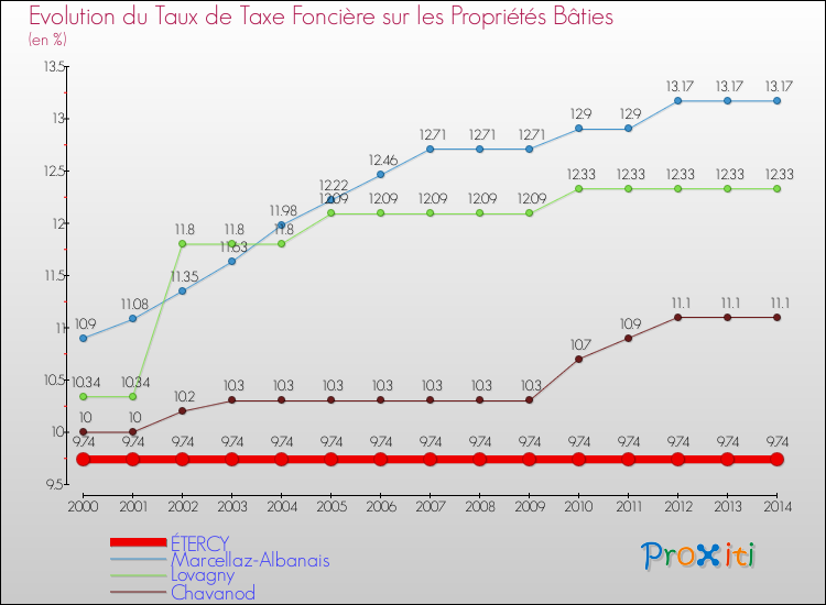 Evolution du taux de la taxe foncière sur le bati pour ÉTERCY et les communes proches de 2000 à 2014 Comparaison des taux de taxe foncière sur le bati pour ÉTERCY et les communes voisines de 2000 à 2014