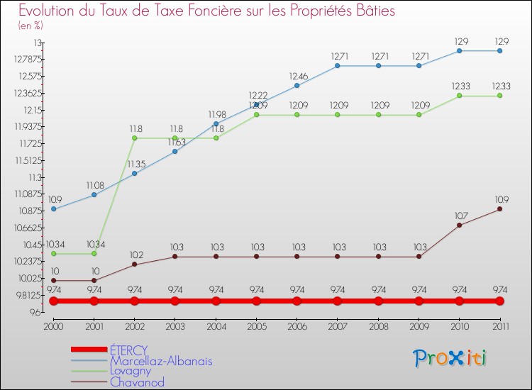 Evolution du taux de la taxe foncière sur le bati pour ÉTERCY et les communes proches Comparaison des taux de taxe foncière sur le bati pour ÉTERCY et les communes voisines