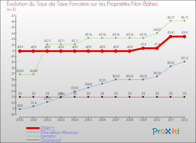 Evolution du taux de la taxe foncière sur les immeubles et terrains non batis pour ÉTERCY et les communes proches de 2000 à 2012 Comparaison des taux de la taxe foncière sur les immeubles et terrains non batis pour ÉTERCY et les communes voisines de 2000 à 2012