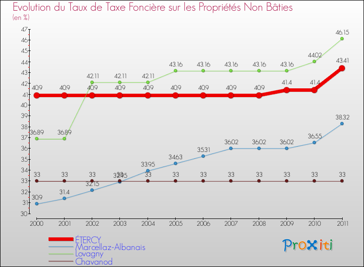 Evolution du taux de la taxe foncière sur les immeubles et terrains non batis pour ÉTERCY et les communes proches Comparaison des taux de la taxe foncière sur les immeubles et terrains non batis pour ÉTERCY et les communes voisines