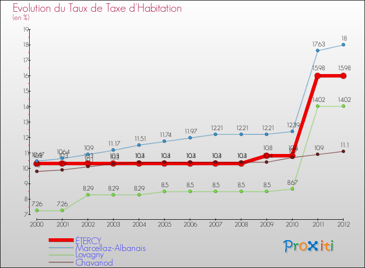 Evolution du taux de la taxe d'habitation pour ÉTERCY et les communes proches Comparaison des taux de la taxe d'habitation pour ÉTERCY et les communes voisines