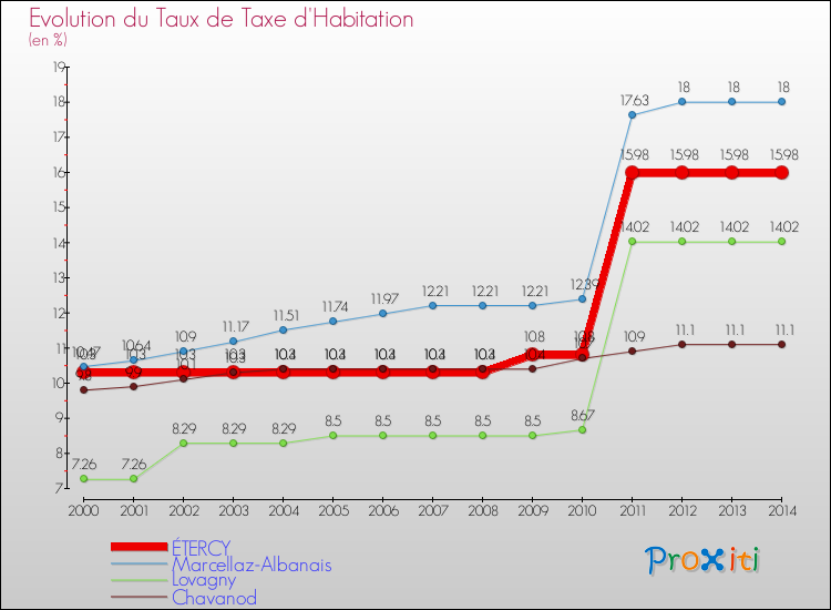 Evolution du taux de la taxe d'habitation pour ÉTERCY et les communes proches de 2000 à 2014 Comparaison des taux de la taxe d'habitation pour ÉTERCY et les communes voisines de 2000 à 2014