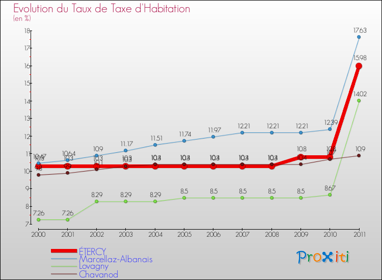 Evolution du taux de la taxe d'habitation pour ÉTERCY et les communes proches Comparaison des taux de la taxe d'habitation pour ÉTERCY et les communes voisines