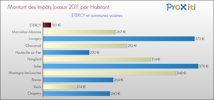 Montant des impôts locaux par Habitant pour ÉTERCY et les communes proches Comparaison des impôts locaux par habitant pour ÉTERCY et les communes voisines