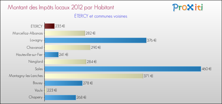 Montant des impôts locaux par Habitant pour ÉTERCY et les communes proches Comparaison des impôts locaux par habitant pour ÉTERCY et les communes voisines