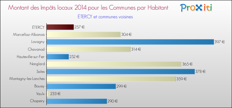 Montant des impôts locaux par Habitant pour ÉTERCY et les communes proches en 2014 Comparaison des impôts locaux par habitant pour ÉTERCY et les communes voisines en 2014