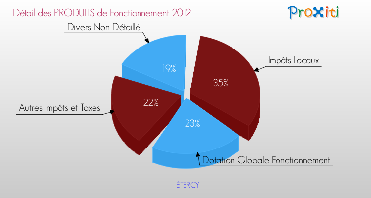 Décomposition du Budget de Fonctionnement 2012 de la commune de ÉTERCY Budget de Fonctionnement 2012 pour la commune de ÉTERCY