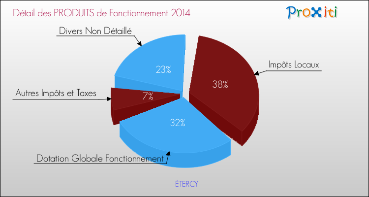 Décomposition du Budget de Fonctionnement 2014 de la commune de ÉTERCY Budget de Fonctionnement 2014 pour la commune de ÉTERCY