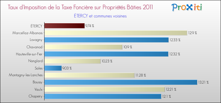 Taux d'imposition de la taxe foncière sur le bati 2011 pour ÉTERCY et les communes proches Comparaison des taux d'imposition de la taxe foncière sur le bati 2011 pour ÉTERCY et les communes voisines