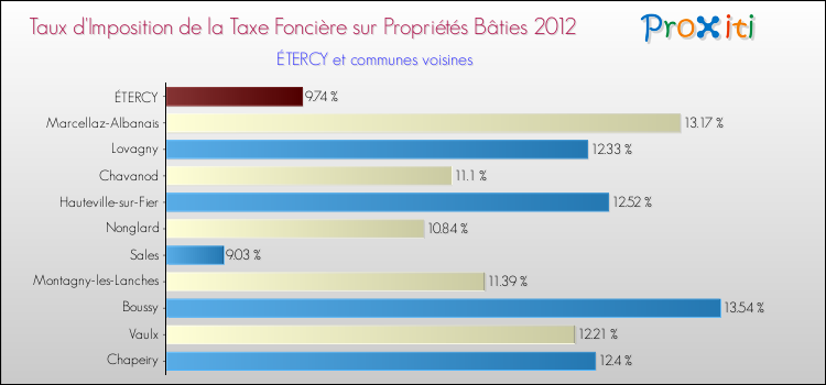Taux d'imposition de la taxe foncière sur le bati 2012 pour ÉTERCY et les communes proches Comparaison des taux d'imposition de la taxe foncière sur le bati 2012 pour ÉTERCY et les communes voisines