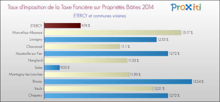 Taux d'imposition de la taxe foncière sur le bati 2014 pour ÉTERCY et les communes proches Comparaison des taux d'imposition de la taxe foncière sur le bati 2014 pour ÉTERCY et les communes voisines