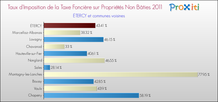 Taux d'imposition de la taxe foncière sur les immeubles et terrains non batis 2011 pour ÉTERCY et les communes proches Comparaison des taux d'imposition de la taxe foncière sur les immeubles et terrains non batis 2011 pour ÉTERCY et les communes voisines