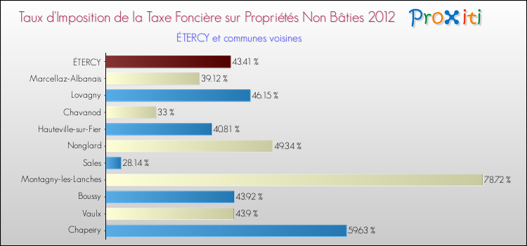 Taux d'imposition de la taxe foncière sur les immeubles et terrains non batis 2012 pour ÉTERCY et les communes proches Comparaison des taux d'imposition de la taxe foncière sur les immeubles et terrains non batis 2012 pour ÉTERCY et les communes voisines