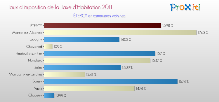 Taux d'imposition de la taxe d'habitation 2011 pour ÉTERCY et les communes proches Comparaison des taux d'imposition de la taxe d'habitation 2011 pour ÉTERCY et les communes voisines