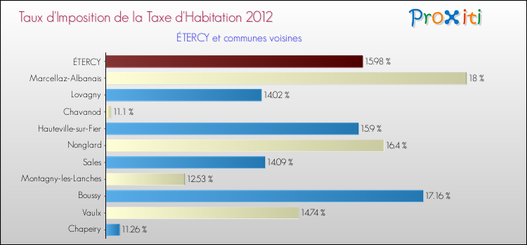Taux d'imposition de la taxe d'habitation 2012 pour ÉTERCY et les communes proches Comparaison des taux d'imposition de la taxe d'habitation 2012 pour ÉTERCY et les communes voisines