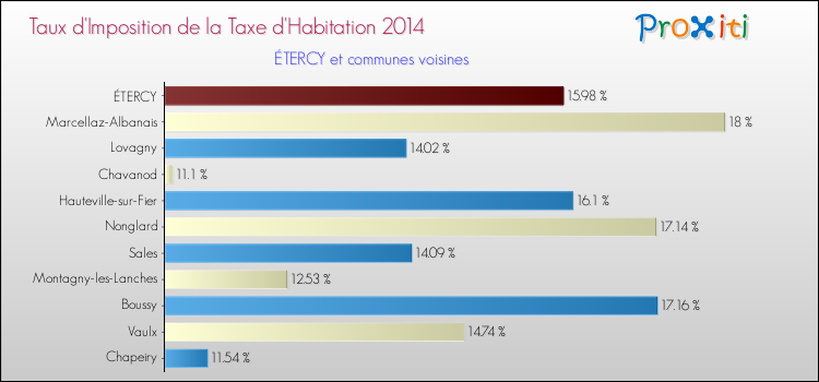 Taux d'imposition de la taxe d'habitation 2014 pour ÉTERCY et les communes proches Comparaison des taux d'imposition de la taxe d'habitation 2014 pour ÉTERCY et les communes voisines
