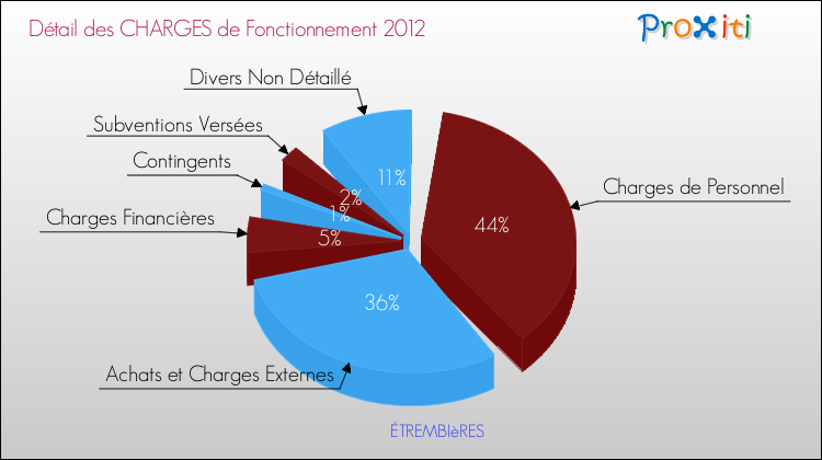 Décomposition des Charges de Fonctionnement 2012 de la commune de ÉTREMBIèRES Charges de Fonctionnement 2012 pour la commune de ÉTREMBIèRES