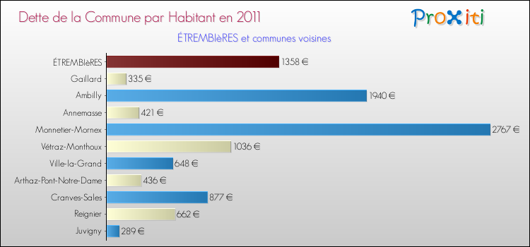 Dette par habitant de la commune en 2011 pour ÉTREMBIèRES et les communes proches Comparaison de la dette par habitant de la commune en 2011 pour ÉTREMBIèRES et les communes voisines