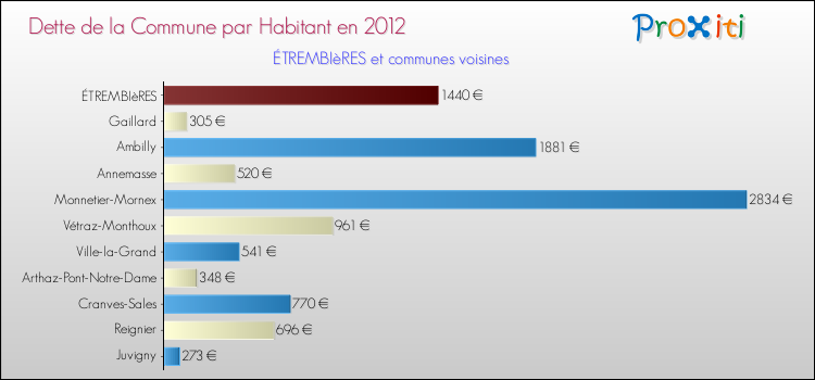 Dette par habitant de la commune en 2012 pour ÉTREMBIèRES et les communes proches Comparaison de la dette par habitant de la commune en 2012 pour ÉTREMBIèRES et les communes voisines