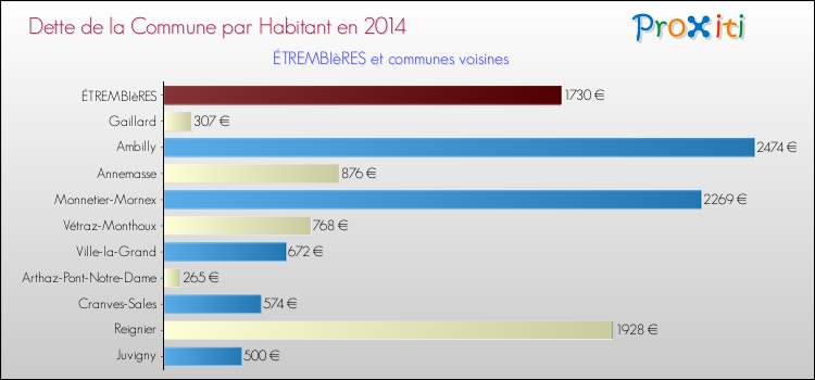 Dette par habitant de la commune en 2014 pour ÉTREMBIèRES et les communes proches Comparaison de la dette par habitant de la commune en 2014 pour ÉTREMBIèRES et les communes voisines