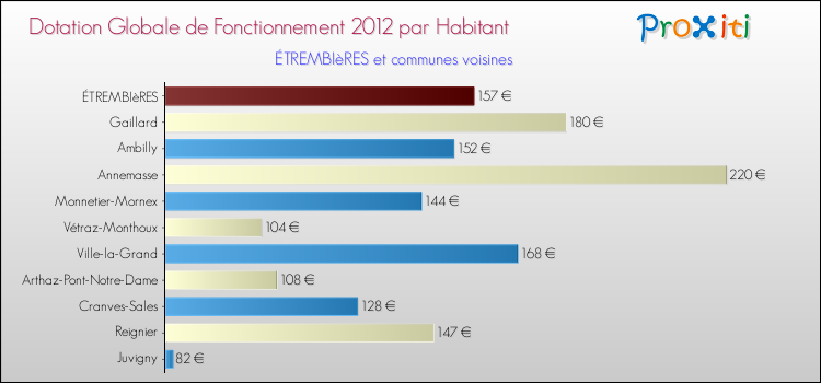 Montant des dotations globales de fonctionnement DGF par Habitant pour ÉTREMBIèRES et les communes proches Comparaison des des dotations globales de fonctionnement DGF par habitant pour ÉTREMBIèRES et les communes voisines