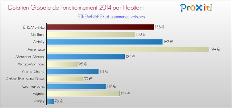 Montant des dotations globales de fonctionnement DGF par Habitant pour ÉTREMBIèRES et les communes proches en 2014. Comparaison des des dotations globales de fonctionnement DGF par habitant pour ÉTREMBIèRES et les communes voisines en 2014.