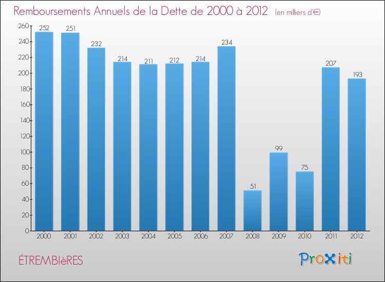 Evolution de l'annuité de la dette pour la commune de ÉTREMBIèRES de 2000 à 2012 Annuités de la dette pour ÉTREMBIèRES de 2000 à 2012