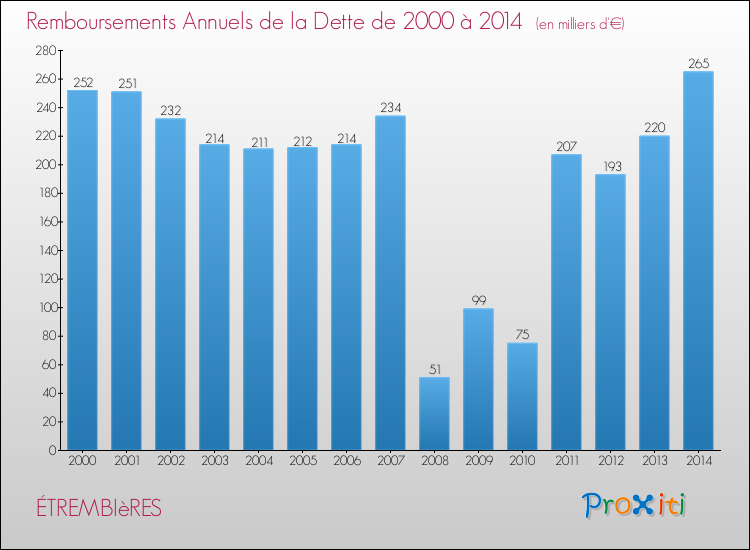 Evolution de l'annuité de la dette pour la commune de ÉTREMBIèRES de 2000 à 2014 Annuités de la dette pour ÉTREMBIèRES de 2000 à 2014