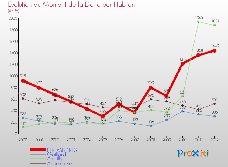 Evolution de la dette par habitant pour la commune de ÉTREMBIèRES et les communes proches de 2000 à 2012 Comparaison de la dette par habitant pour ÉTREMBIèRES et les communes voisines de 2000 à 2012