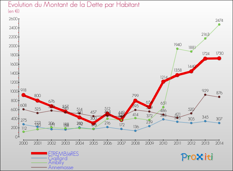 Evolution de la dette par habitant pour la commune de ÉTREMBIèRES et les communes proches de 2000 à 2014 Comparaison de la dette par habitant pour ÉTREMBIèRES et les communes voisines de 2000 à 2014