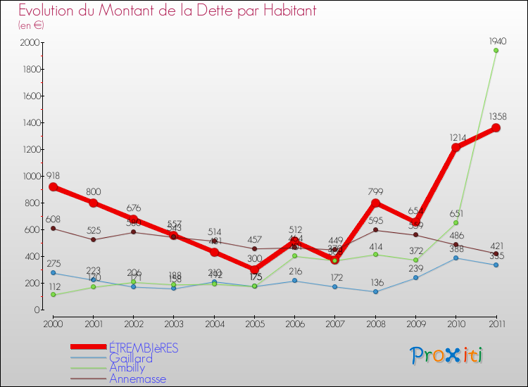 Evolution de la dette par habitant pour la commune de ÉTREMBIèRES et les communes proches Comparaison de la dette par habitant pour ÉTREMBIèRES et les communes voisines