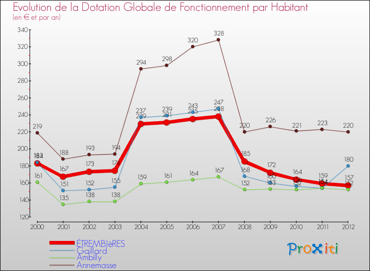 Evolution et montant de la dotation globale de fonctionnement par Habitant pour ÉTREMBIèRES et les communes proches Comparaison des dotations globales de fonctionnement par habitant pour ÉTREMBIèRES et les communes voisines