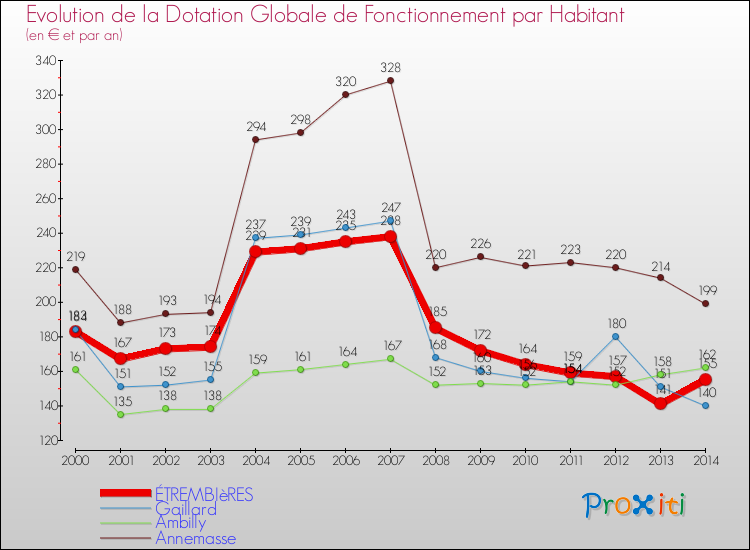 Evolution et montant de la dotation globale de fonctionnement par Habitant pour ÉTREMBIèRES et les communes proches de 2000 à 2014. Comparaison des dotations globales de fonctionnement par habitant pour ÉTREMBIèRES et les communes voisines de 2000 à 2014.