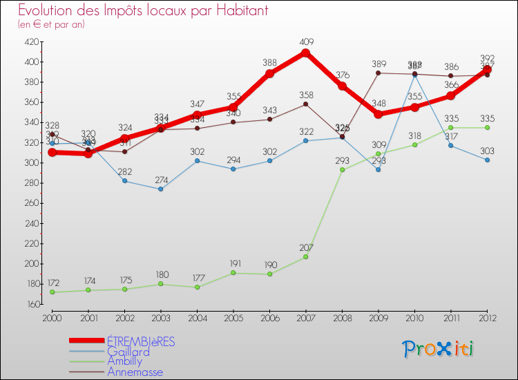 Evolution et montant des impôts locaux par Habitant pour ÉTREMBIèRES et les communes proches Comparaison des impôts locaux par habitant pour ÉTREMBIèRES et les communes voisines