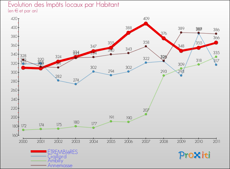Evolution et montant des impôts locaux par Habitant pour ÉTREMBIèRES et les communes proches Comparaison des impôts locaux par habitant pour ÉTREMBIèRES et les communes voisines