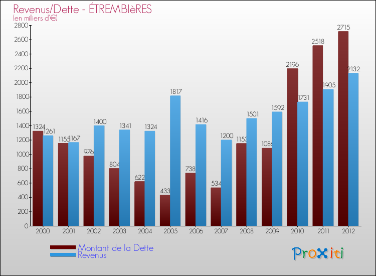 Evolution comparée de la dette et des revenus pour la commune de ÉTREMBIèRES de 2000 à 2012 Comparaison de la dette et des revenus pour ÉTREMBIèRES de 2000 à 2012