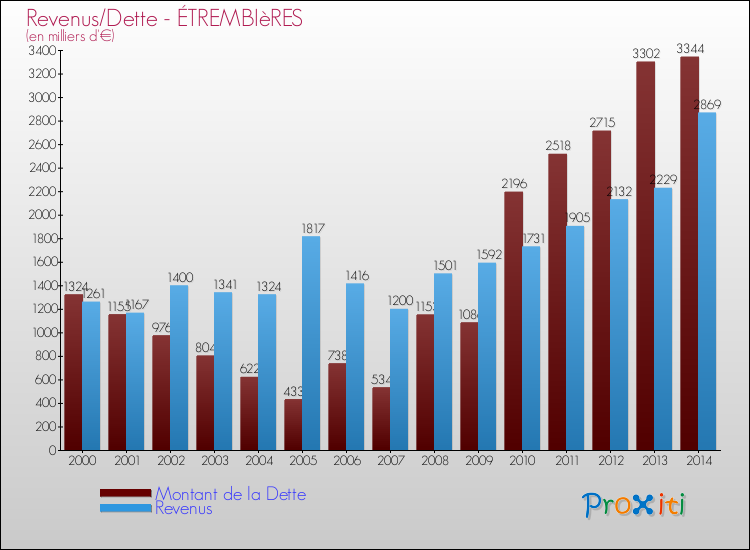 Evolution comparée de la dette et des revenus pour la commune de ÉTREMBIèRES de 2000 à 2014 Comparaison de la dette et des revenus pour ÉTREMBIèRES de 2000 à 2014