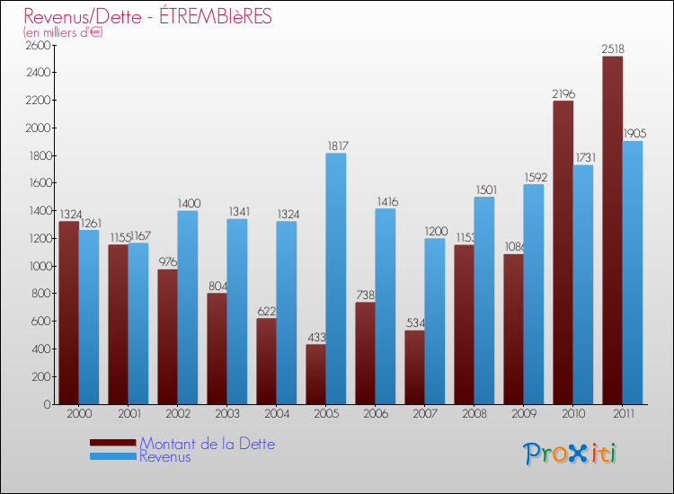 Evolution comparée de la dette et des revenus pour la commune de ÉTREMBIèRES de 2000 à 2011 Comparaison de la dette et des revenus pour ÉTREMBIèRES de 2000 à 2011