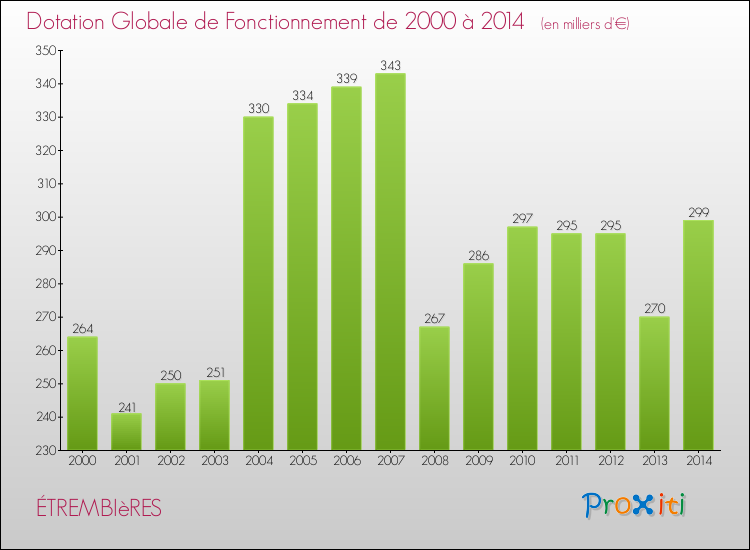 Evolution du montant de la Dotation Globale de Fonctionnement pour la commune de ÉTREMBIèRES de 2000 à 2014 Evolution du montant de la Dotation Globale de Fonctionnement pour ÉTREMBIèRES de 2000 à 2014