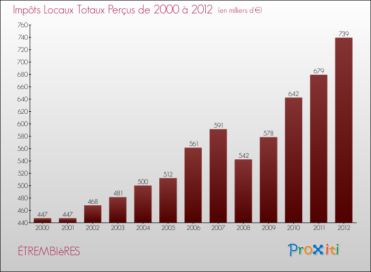Evolution des Impôts Locaux pour la commune de ÉTREMBIèRES de 2000 à 2012 Evolution des Impôts Locaux pour ÉTREMBIèRES de 2000 à 2012