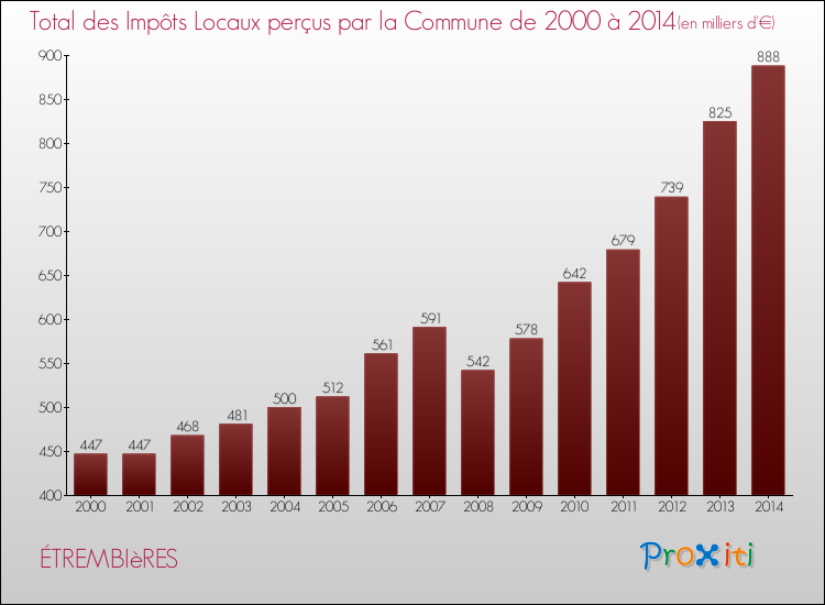 Evolution des Impôts Locaux pour la commune de ÉTREMBIèRES de 2000 à 2014 Evolution des Impôts Locaux pour ÉTREMBIèRES de 2000 à 2014