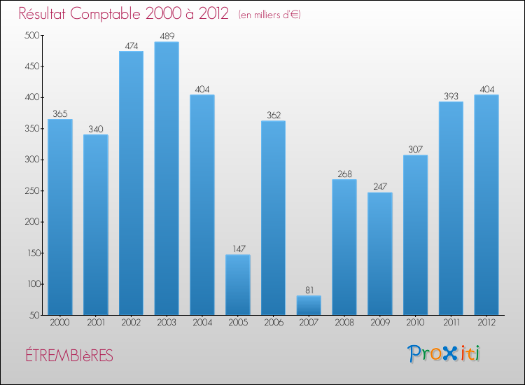 Evolution du résultat comptable pour la commune de ÉTREMBIèRES de 2000 à 2012 Evolution du résultat comptable pour ÉTREMBIèRES de 2000 à 2012