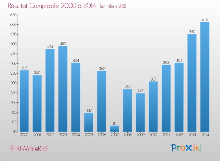 Evolution du résultat comptable pour la commune de ÉTREMBIèRES de 2000 à 2014 Evolution du résultat comptable pour ÉTREMBIèRES de 2000 à 2014