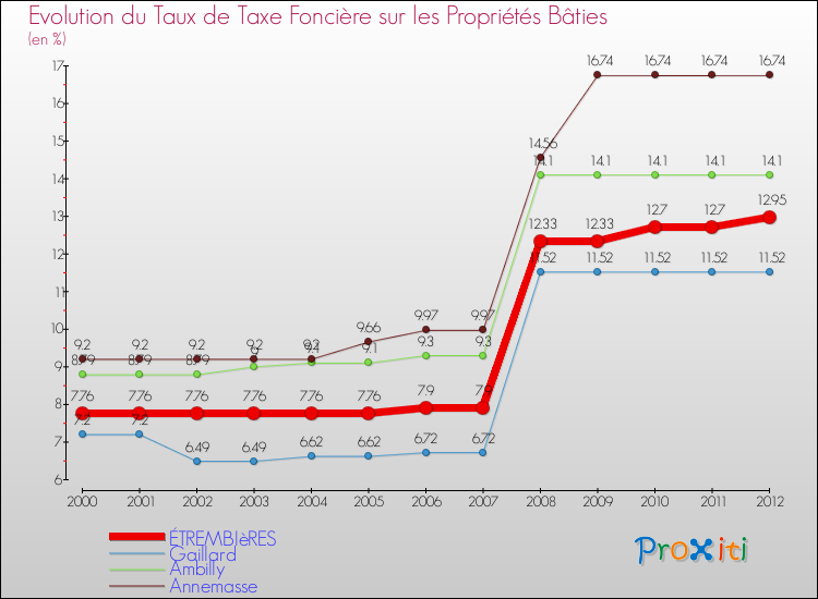 Evolution du taux de la taxe foncière sur le bati pour ÉTREMBIèRES et les communes proches de 2000 à 2012 Comparaison des taux de taxe foncière sur le bati pour ÉTREMBIèRES et les communes voisines de 2000 à 2012