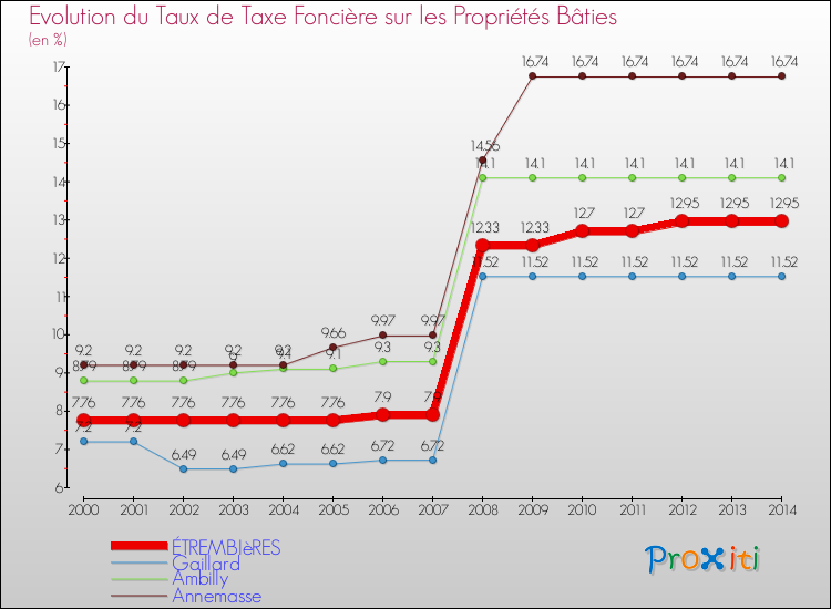 Evolution du taux de la taxe foncière sur le bati pour ÉTREMBIèRES et les communes proches de 2000 à 2014 Comparaison des taux de taxe foncière sur le bati pour ÉTREMBIèRES et les communes voisines de 2000 à 2014