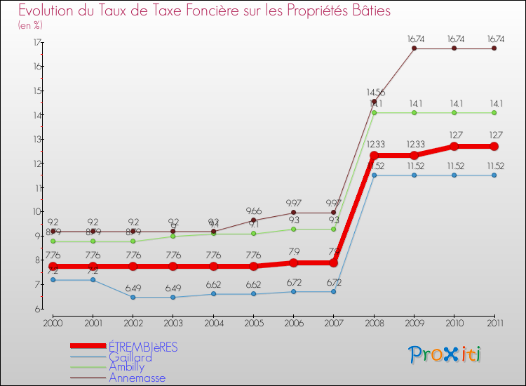 Evolution du taux de la taxe foncière sur le bati pour ÉTREMBIèRES et les communes proches Comparaison des taux de taxe foncière sur le bati pour ÉTREMBIèRES et les communes voisines